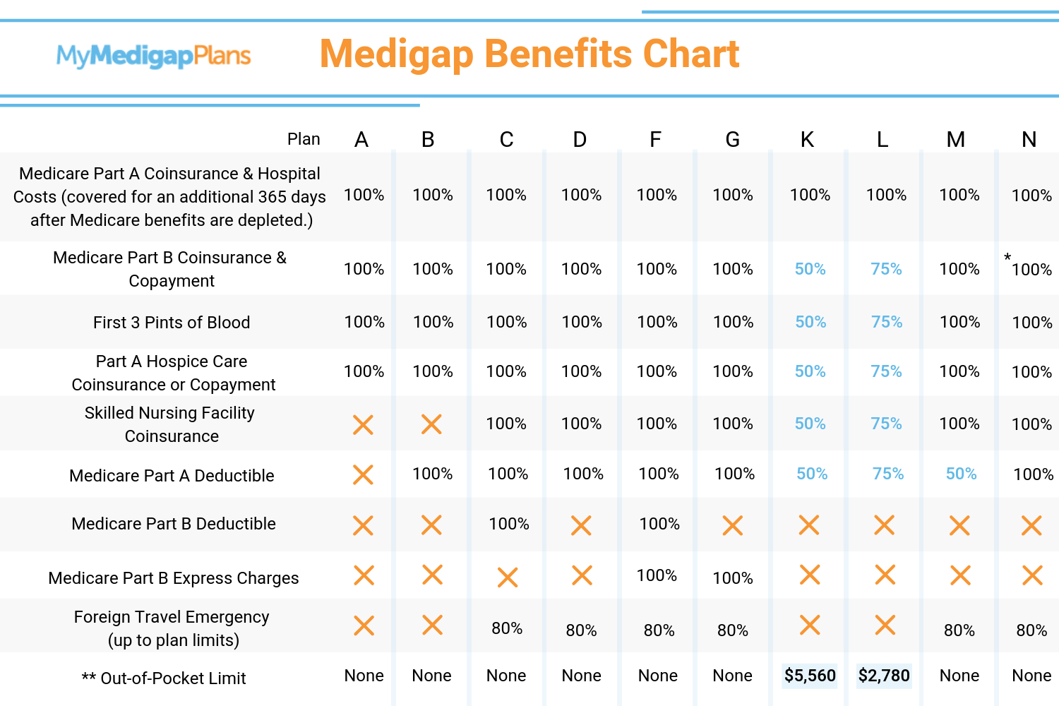 Medicare Supplement Insurance Plan Comparison Chart 